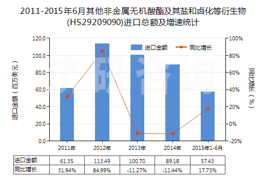 2011-2015年6月其他非金屬無機酸酯及其鹽和鹵化等衍生物(HS29209090)進口總額及增速統(tǒng)計